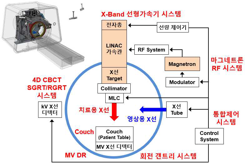 회전 갠트리 융합 X-Band 선형가속기 시스템 구조