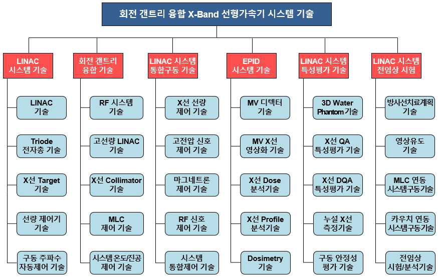 회전 갠트리 융합 선형가속기 시스템 기술 트리