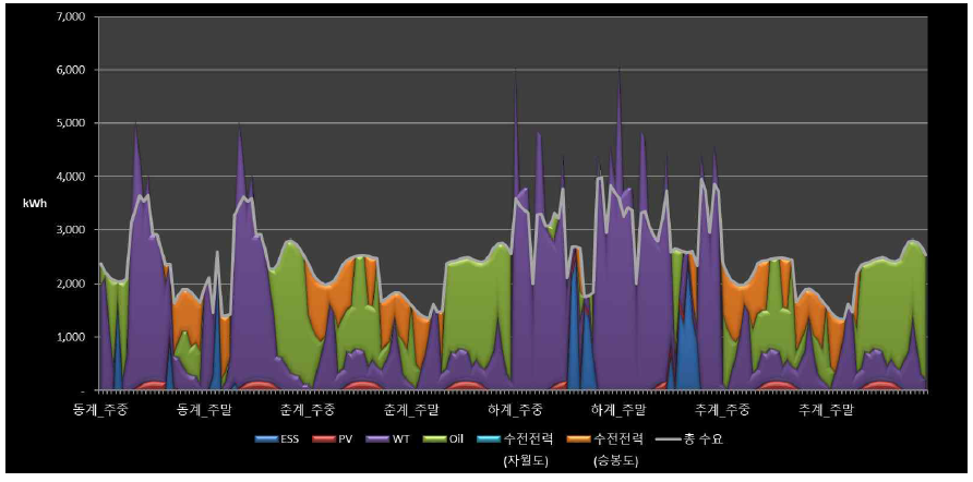 계절/주중·주말에 따른 덕적도 에너지 사용/발전량