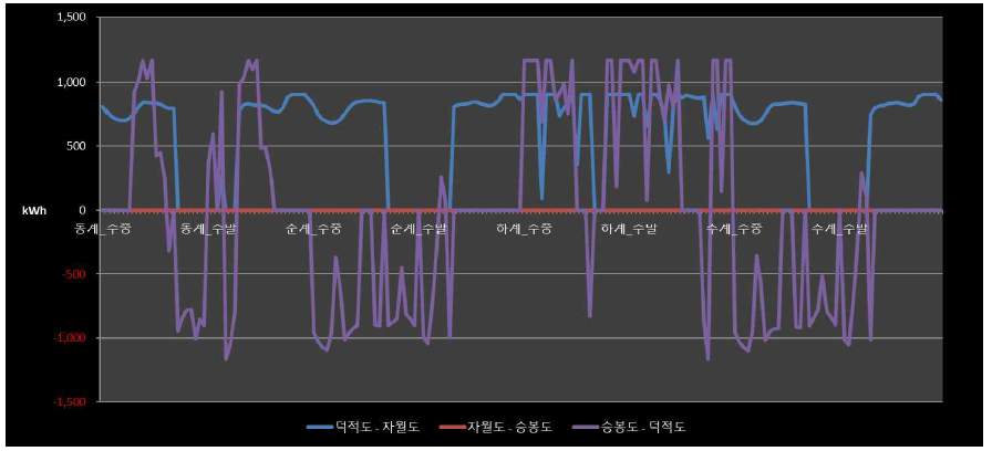 계절/주중·주말에 따른 MVDC를 통한 에너지 수급