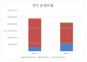 2030년 기준 연간 운영 비용 비교