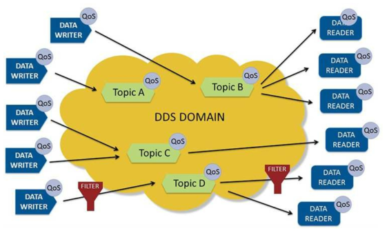 DDS Middleware 구성요소