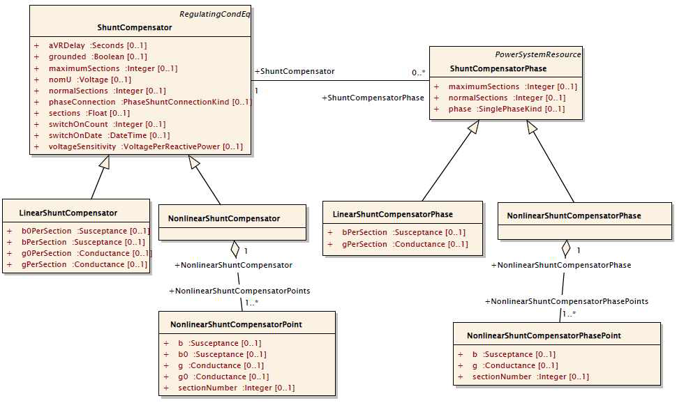 ShuntCompensator Profile UML Diagram