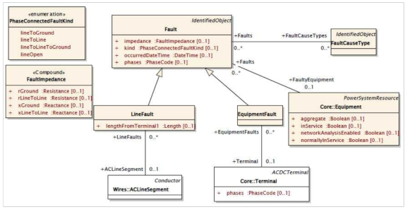 Faults Profile UML Diagram