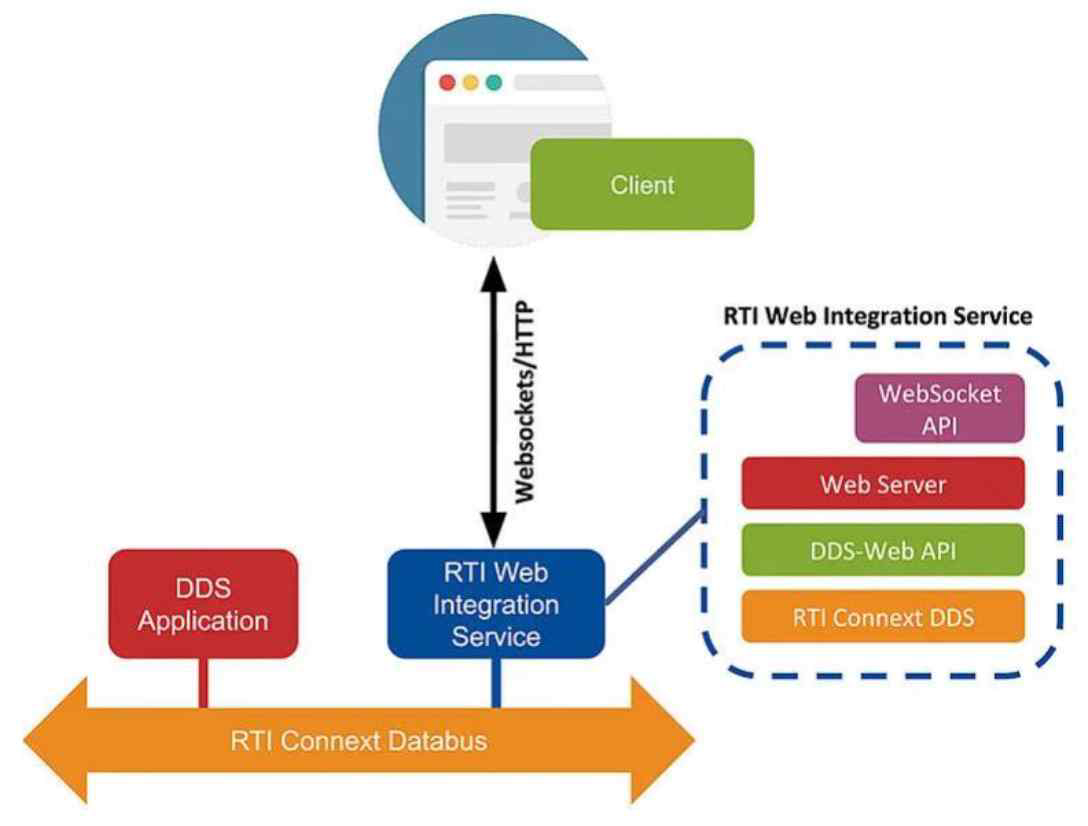 RTI Web Intgration Service