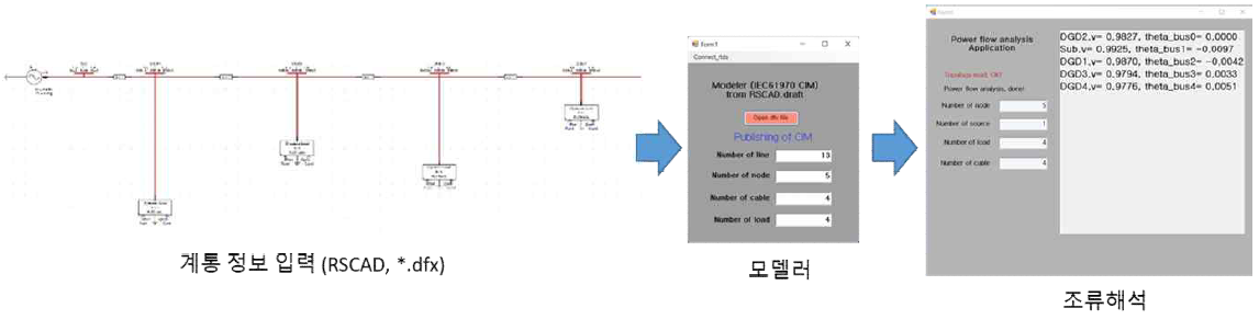 모델러 검증