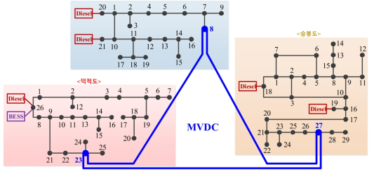 복수섬과 MVDC의 단선도
