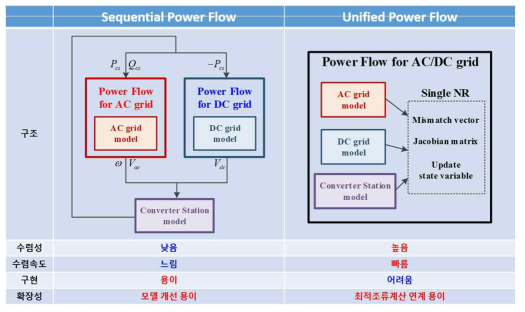 조류계산을 위한 Newton-Raphson방법 중 sequential과 unified 방법 비교