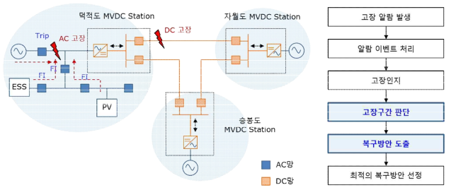 클러스터링 전력망 고장처리 프로세스