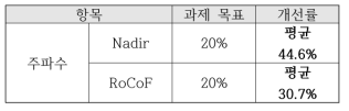 주파수 향상 지표