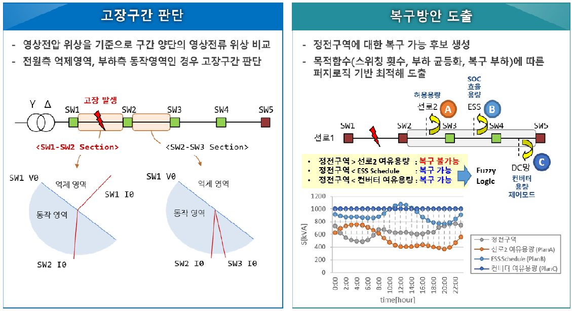 클러스터링 전력망 고장처리 Application 기능