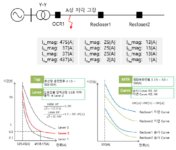 기존 AC 배전망 보호방식 (접지계통)