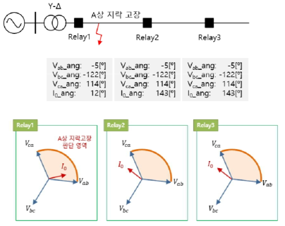 에너지자립섬 연계 전력망 보호방식 (비접지계통)