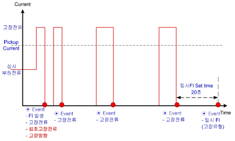 일시 고장 시 동작 Sequence3)