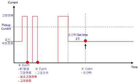 순간 고장 시 동작 Sequence4)