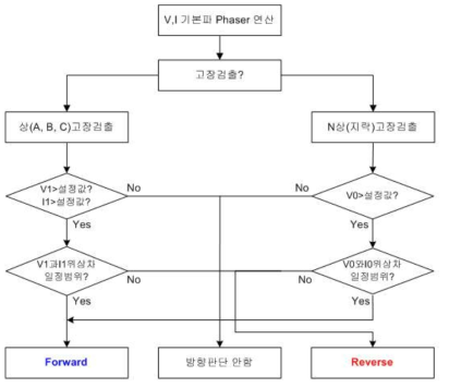 Fault Direction Flow5)