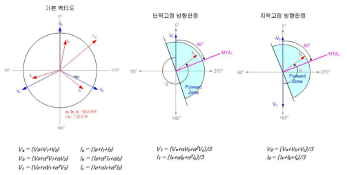 Fault Direction Vector