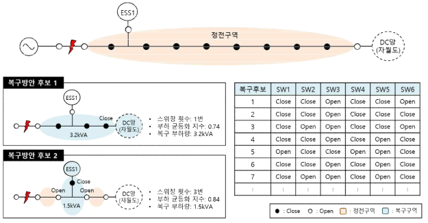 에너지자립섬 연계 전력망 복구방안 후보 도출