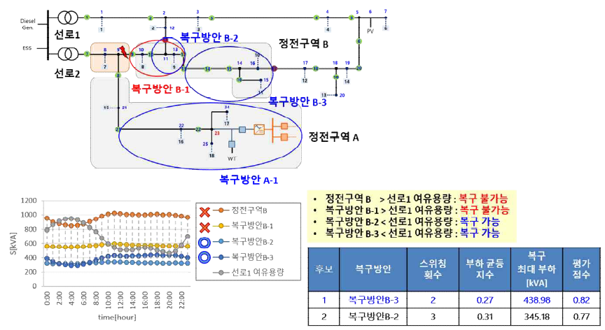 복구방안 도출 사례연구