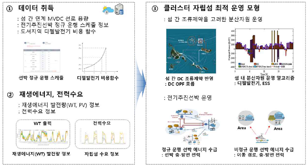 클러스터 자립섬 에너지 관리 수행 절차