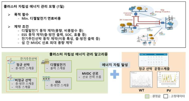 클러스터 자립섬 에너지 관리 모형