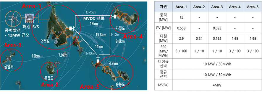 클러스터 자립섬 에너지 관리 알고리즘 사례연구 전제