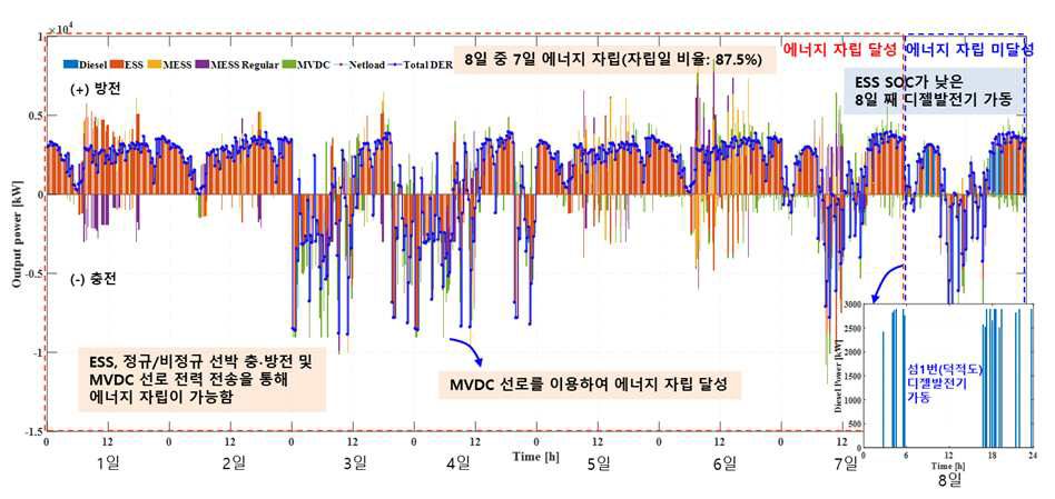 클러스터 자립섬 에너지 관리 알고리즘 연속 운전 시뮬레이션 결과