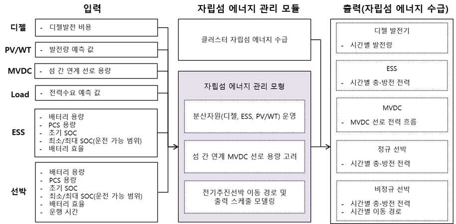 클러스터 자립섬 에너지 관리 모듈 구조