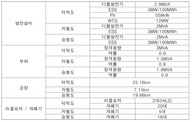 에너지 자립섬 설계 구성