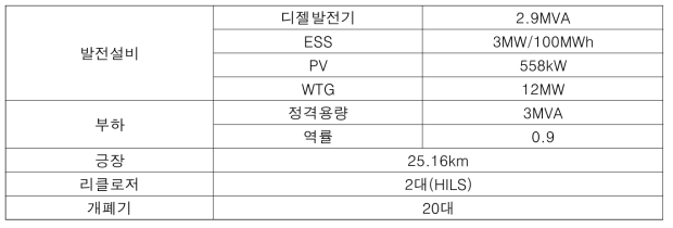 덕적도 설계 구성