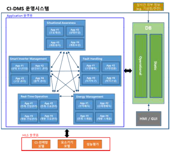 클러스터링 기반 에너지 자립섬 운영 시스템(CI-DMS)