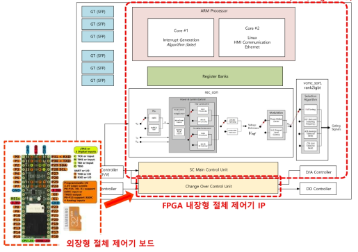 라.3.1 절체 제어기를 통합한 FPGA 기반 이중화 제어기 구조