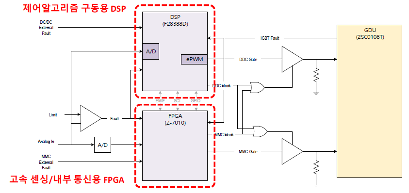 고속 센싱을 위한 DSP/FPGA 하이브리드 서브모듈 제어기 구조