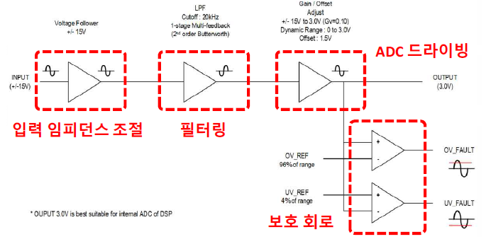 센싱 입력 아날로그 회로 구성