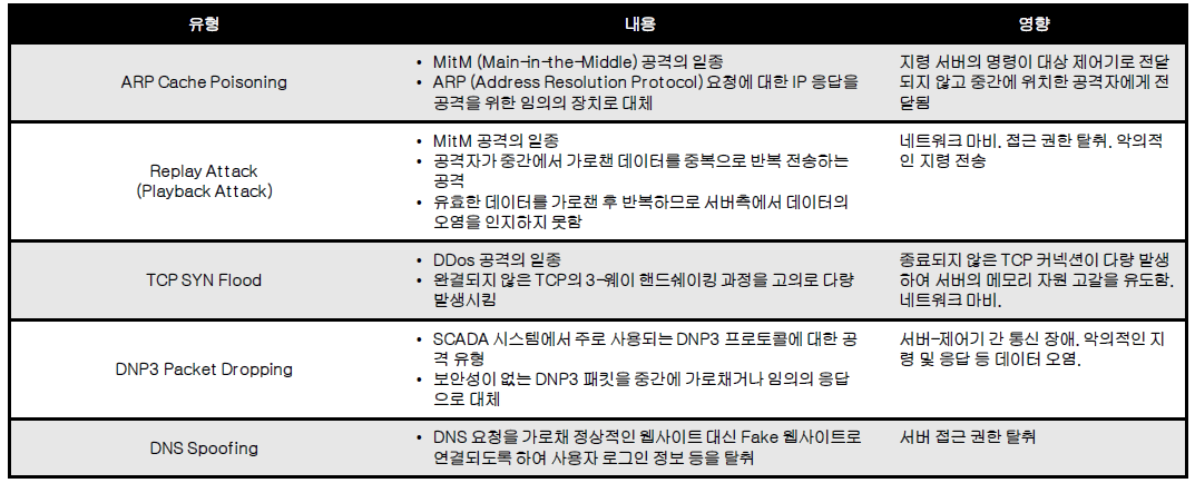 컨버터스테이션에 대한 사이버공격 유형 선정