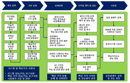 에너지 자립섬 전력망 엔지니어링 절차