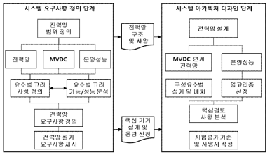 전력망 엔지니어링 기본 설계 프로세스