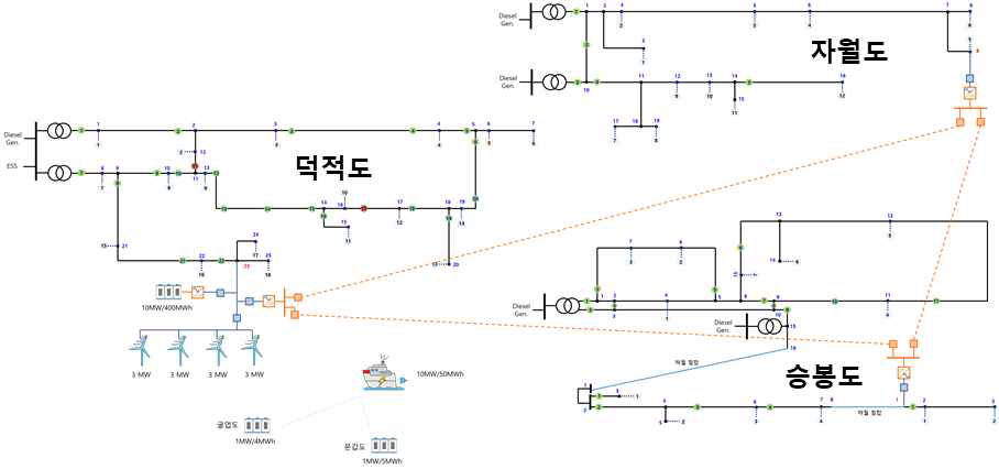 에너지 자립섬 전력망 최적 설계 결과