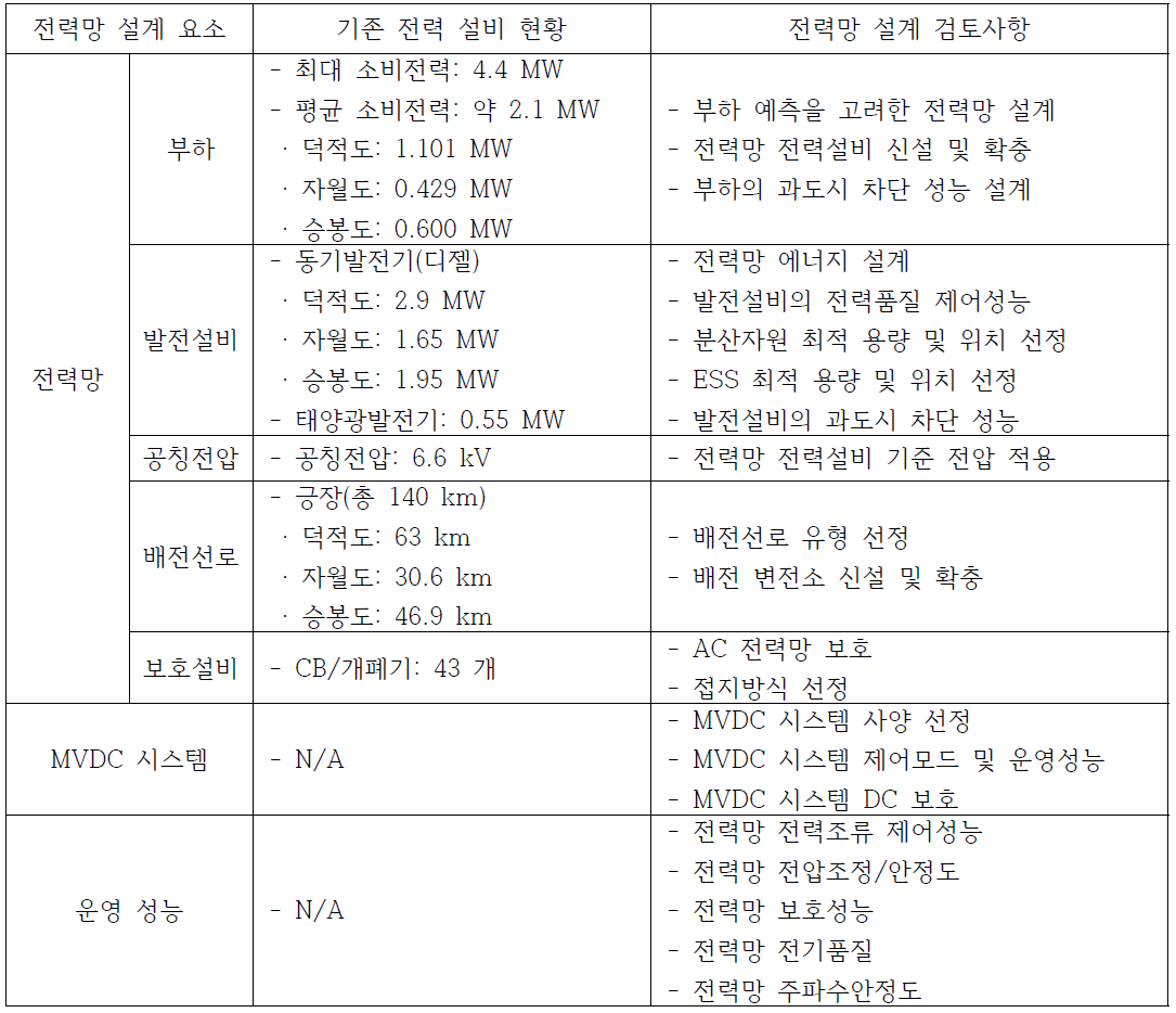 에너지 자립섬 전력망 기존 전력 설비 사양 및 설계 검토사항