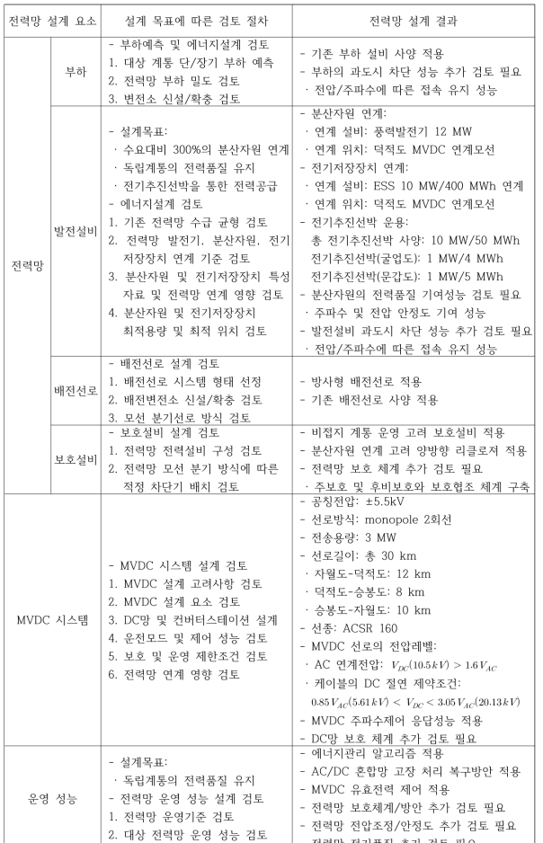 에너지 자립섬 전력망 설계 검토 절차 및 결과 요약