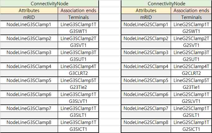 ECMS 모델 list 예시(G2, G3 선로-Node)