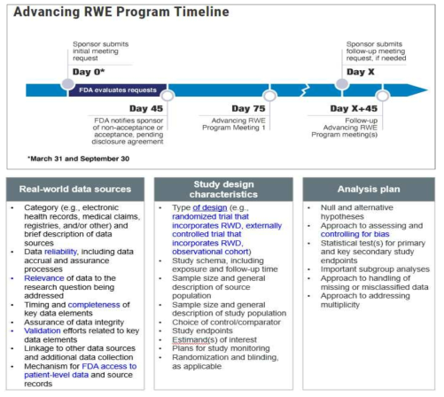 미국 Advancing RWE Program Timeline 및 연구설계 공개항목