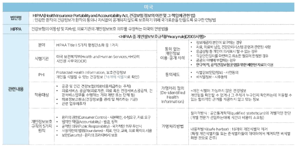 미국 개인정보보호법 – HIPAA 중 개인정보보호규칙(2003)에 관한 내용