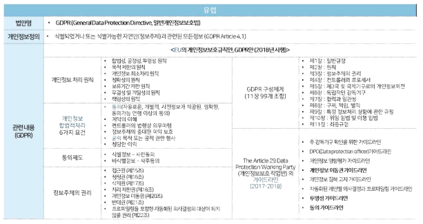 유럽 「GDPR」 중 개인정보보호 관련 주요 내용