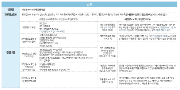 일본「개인정보보호에 관한 법률」중 개인정보 관련 주요 내용