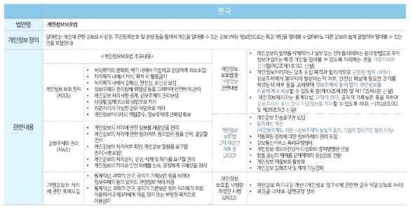 국내 개인정보보호법 주요 내용