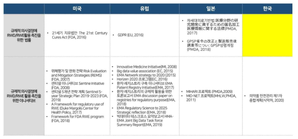 국내외 규제적 의사결정에 RWD/RWE 활용 촉진을 위한 법규 및 이니셔티브 현황