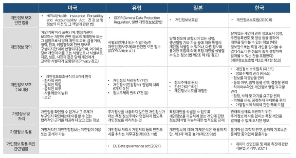 국내외 개인정보보호 및 활용 관련 법규 현황