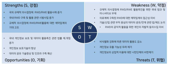 국내 데이터 공유 및 접근성 관련 법/제도 도입을 위한 SWOT 분석