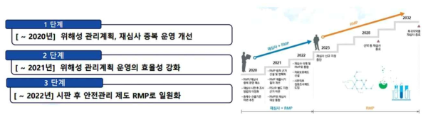 재심사제도와 위해성관리계획의 일원화